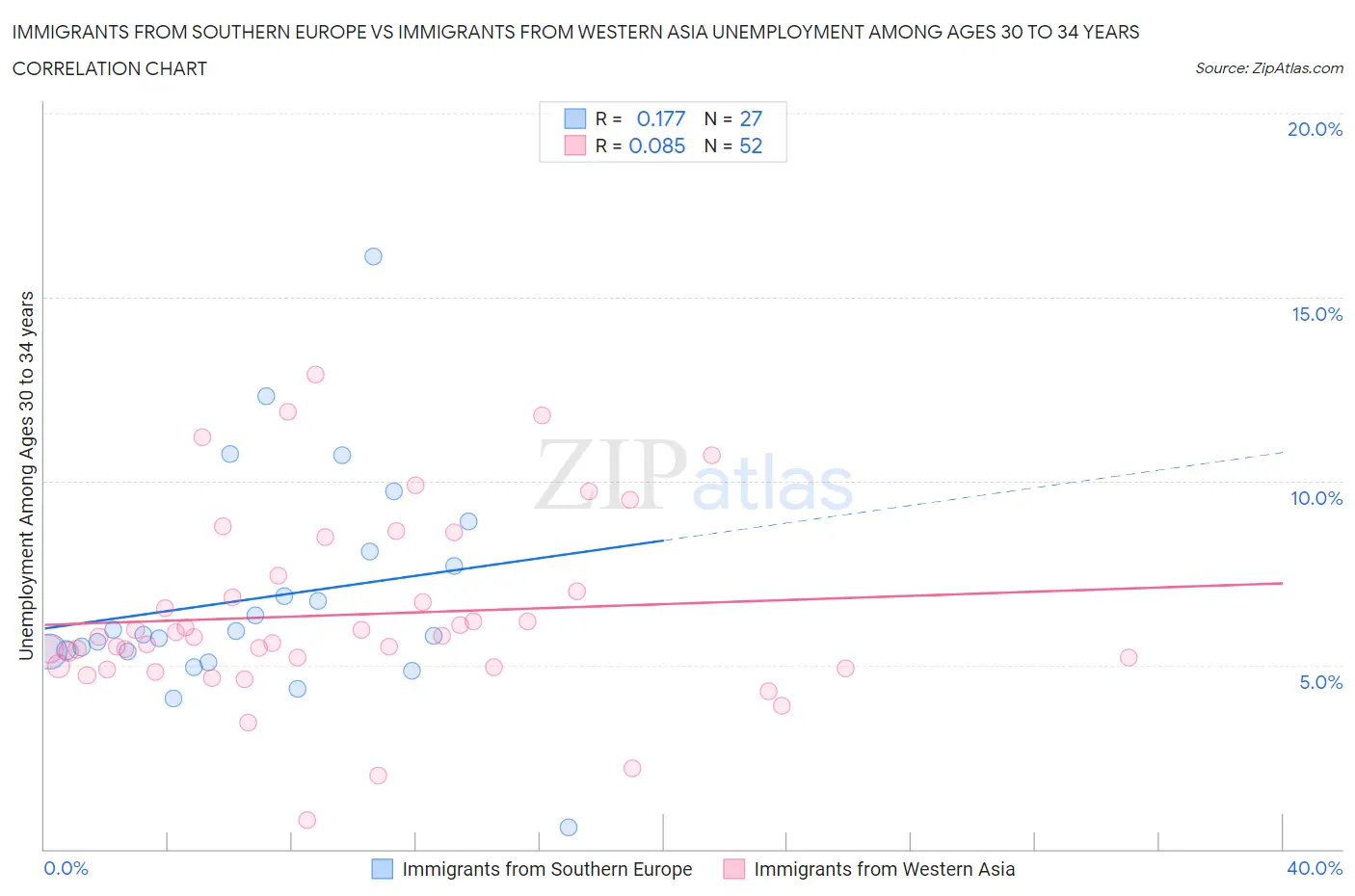 Immigrants from Southern Europe vs Immigrants from Western Asia Unemployment Among Ages 30 to 34 years