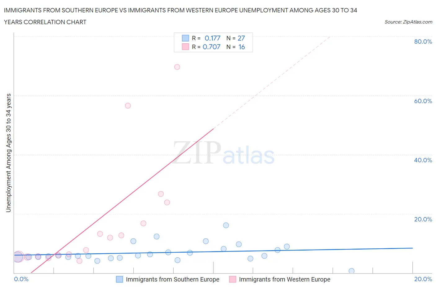 Immigrants from Southern Europe vs Immigrants from Western Europe Unemployment Among Ages 30 to 34 years