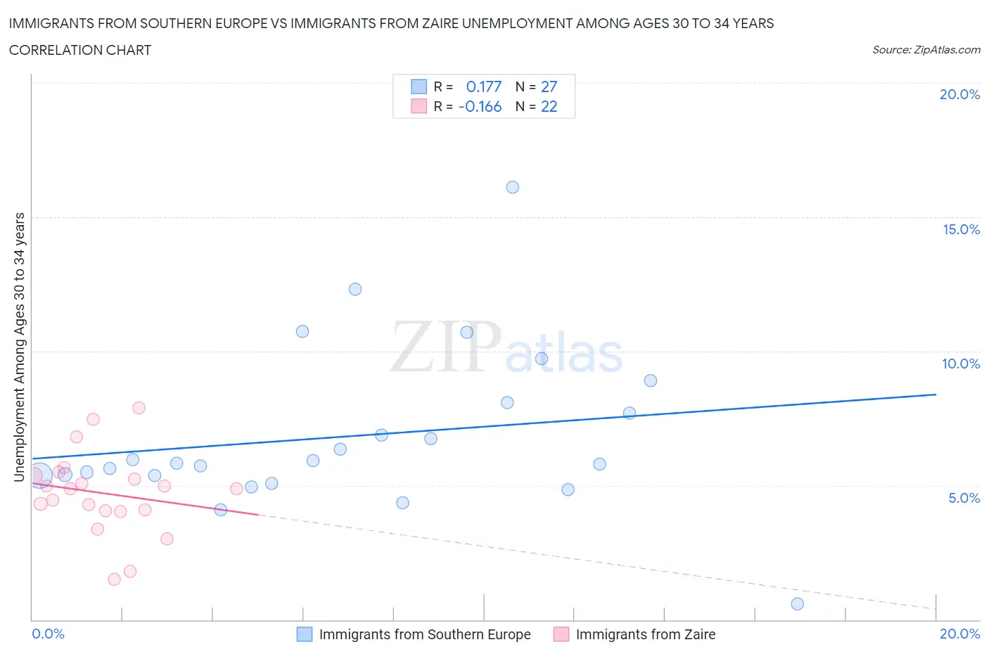 Immigrants from Southern Europe vs Immigrants from Zaire Unemployment Among Ages 30 to 34 years