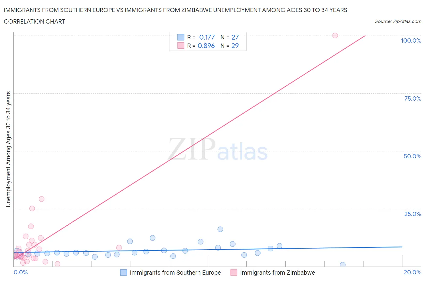 Immigrants from Southern Europe vs Immigrants from Zimbabwe Unemployment Among Ages 30 to 34 years