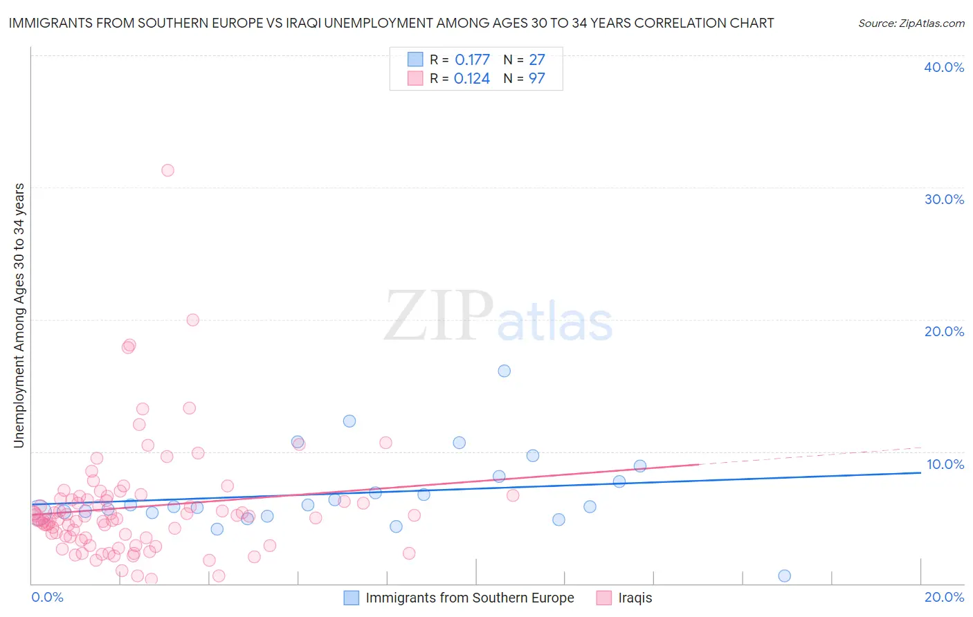 Immigrants from Southern Europe vs Iraqi Unemployment Among Ages 30 to 34 years