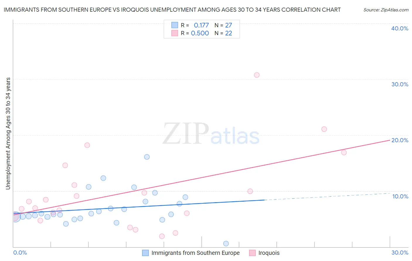Immigrants from Southern Europe vs Iroquois Unemployment Among Ages 30 to 34 years