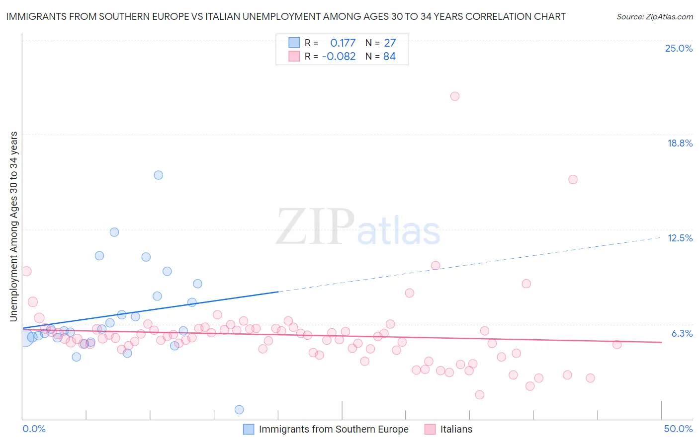 Immigrants from Southern Europe vs Italian Unemployment Among Ages 30 to 34 years