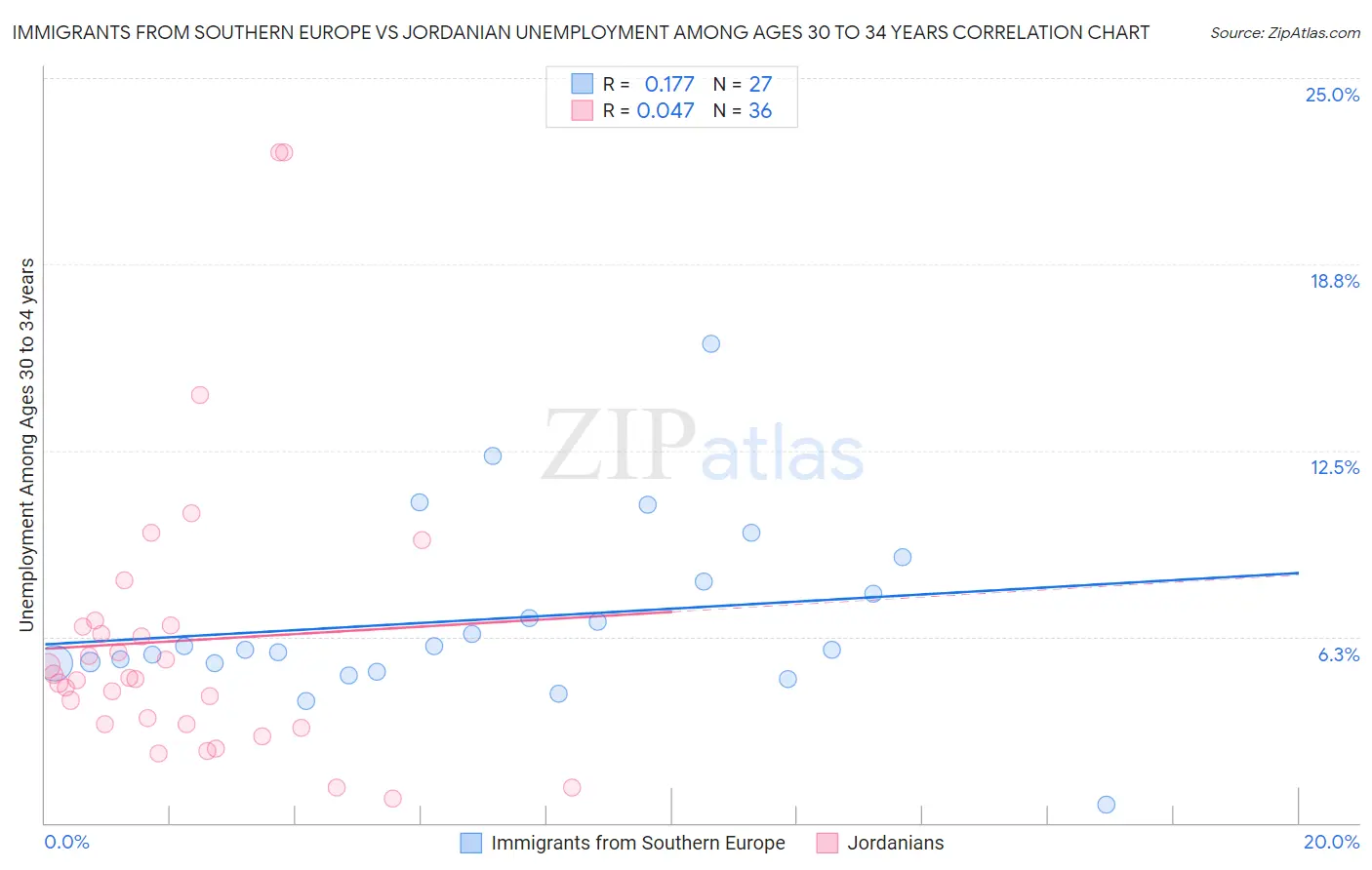 Immigrants from Southern Europe vs Jordanian Unemployment Among Ages 30 to 34 years