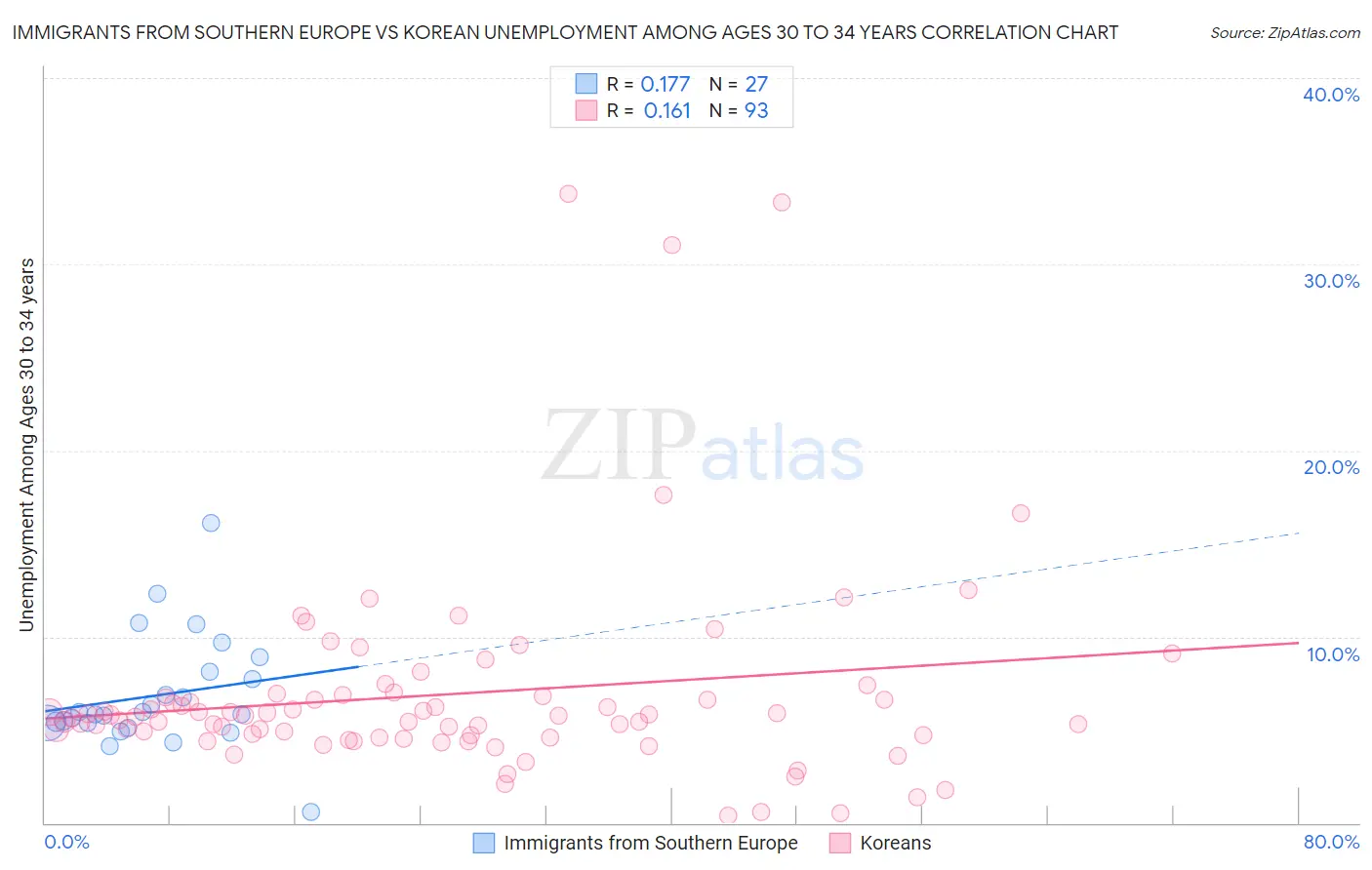 Immigrants from Southern Europe vs Korean Unemployment Among Ages 30 to 34 years