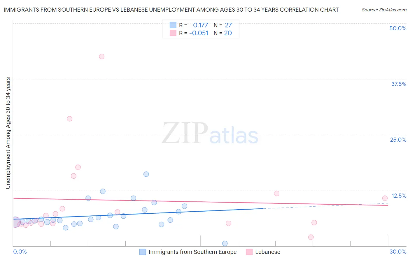 Immigrants from Southern Europe vs Lebanese Unemployment Among Ages 30 to 34 years