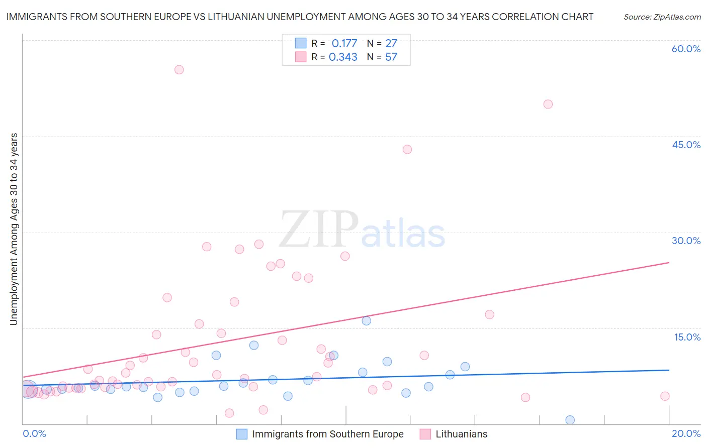 Immigrants from Southern Europe vs Lithuanian Unemployment Among Ages 30 to 34 years