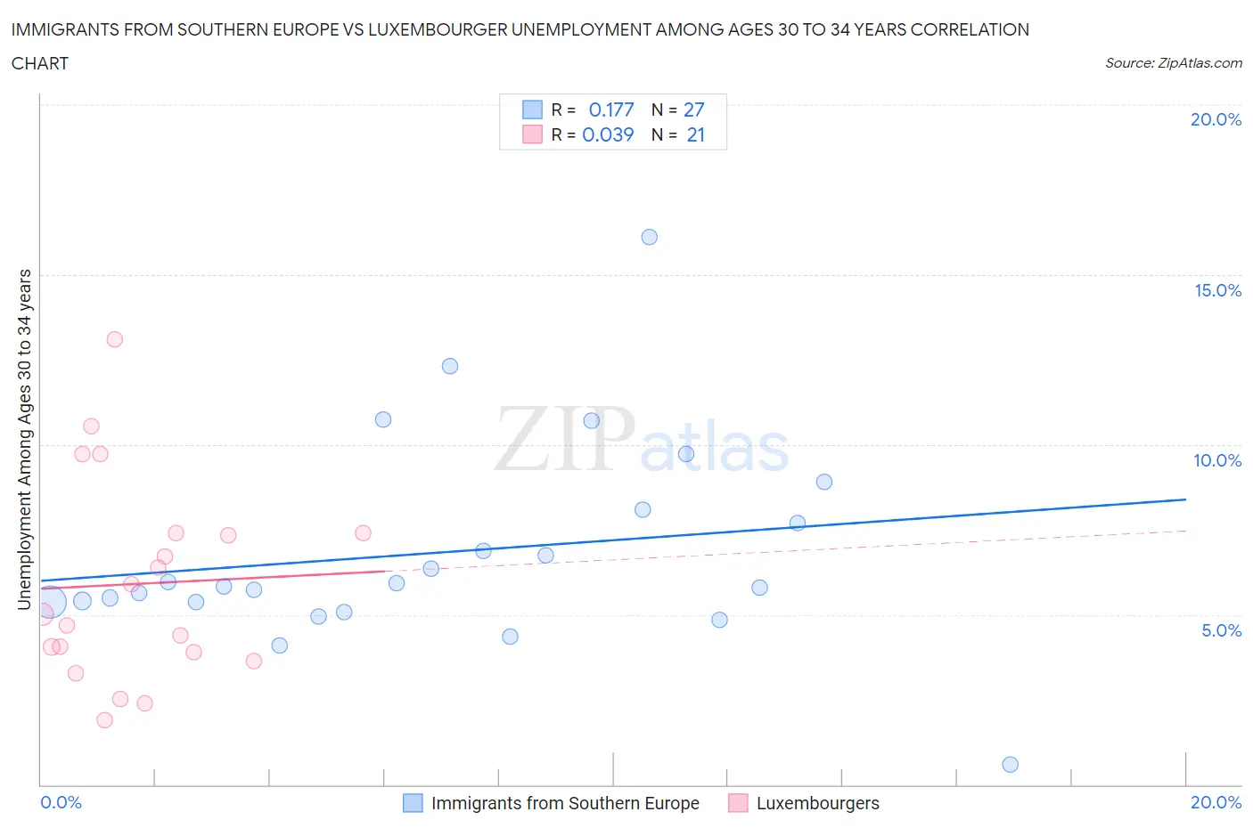 Immigrants from Southern Europe vs Luxembourger Unemployment Among Ages 30 to 34 years