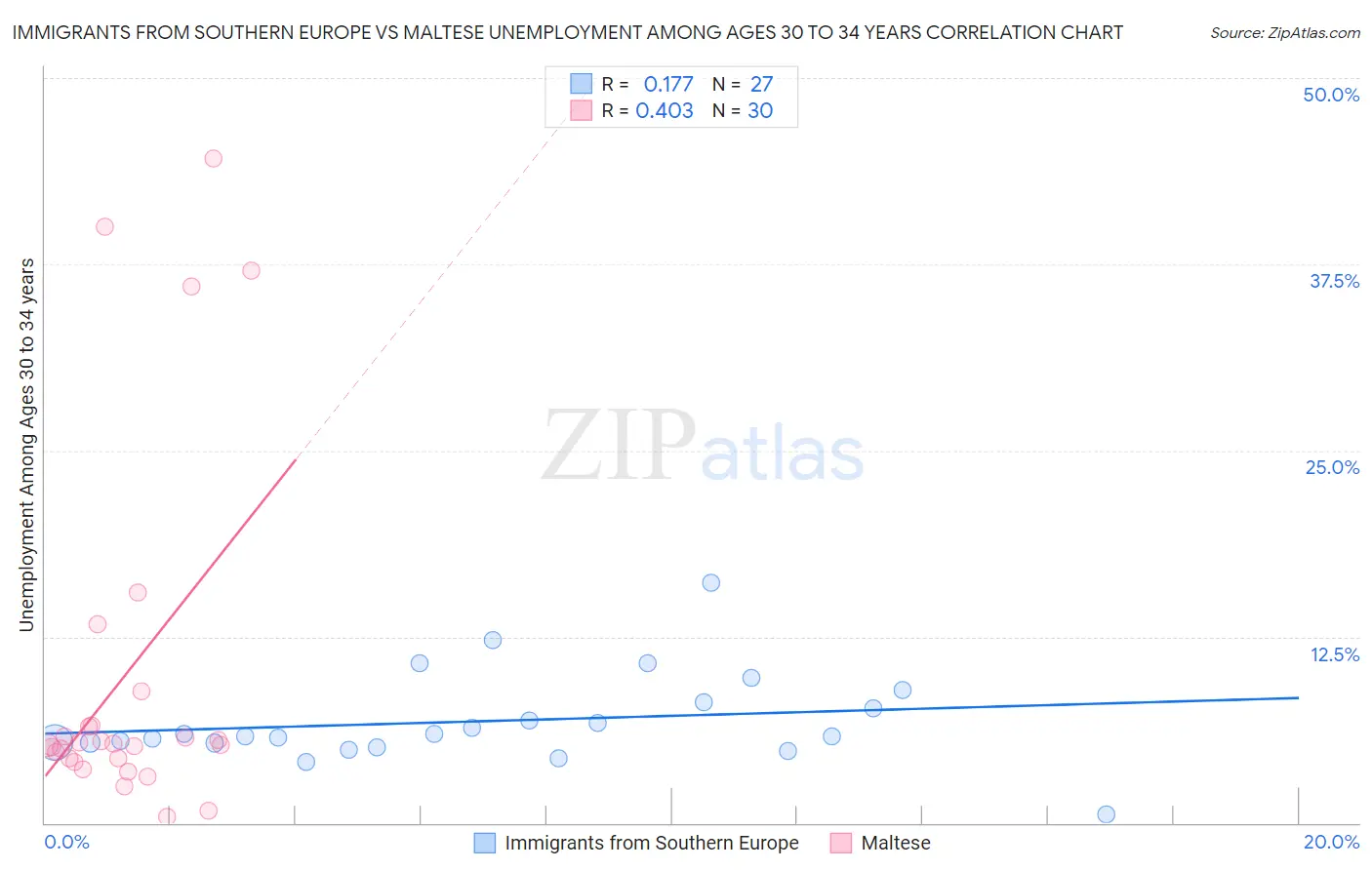 Immigrants from Southern Europe vs Maltese Unemployment Among Ages 30 to 34 years