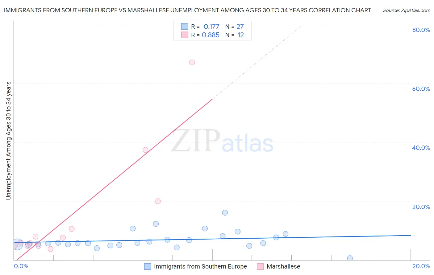Immigrants from Southern Europe vs Marshallese Unemployment Among Ages 30 to 34 years
