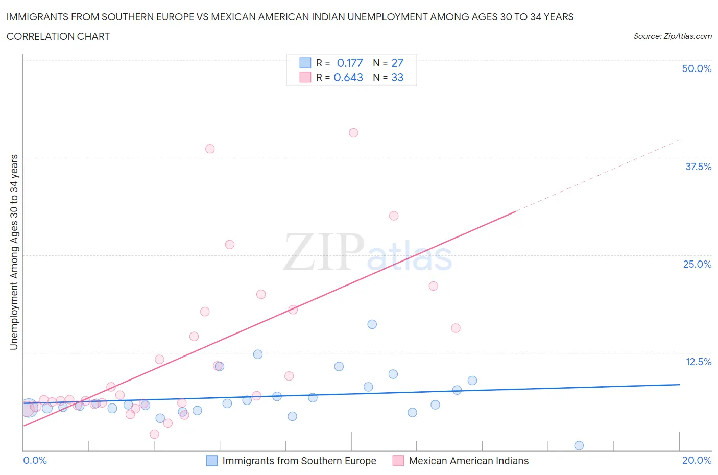Immigrants from Southern Europe vs Mexican American Indian Unemployment Among Ages 30 to 34 years