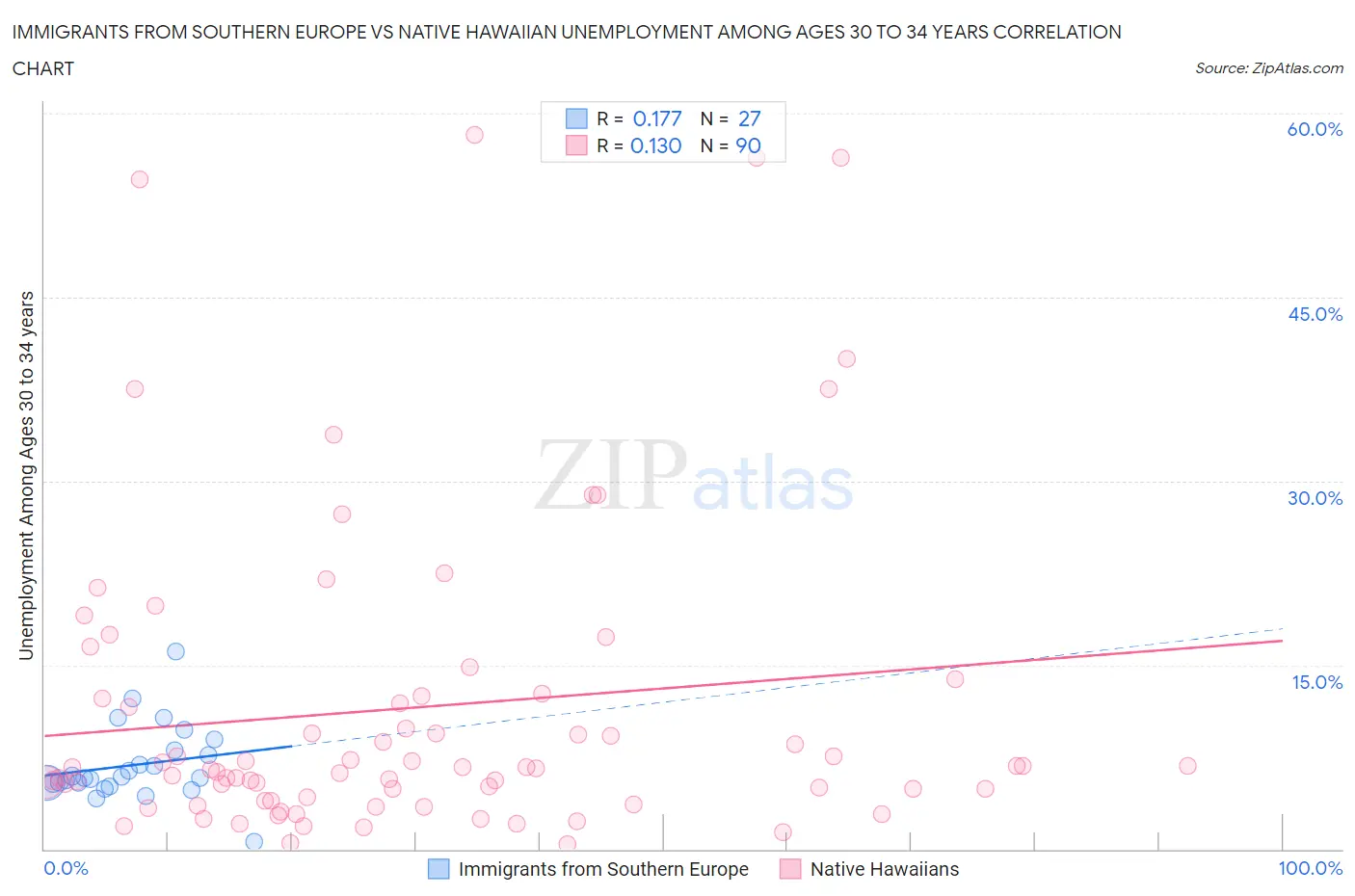 Immigrants from Southern Europe vs Native Hawaiian Unemployment Among Ages 30 to 34 years