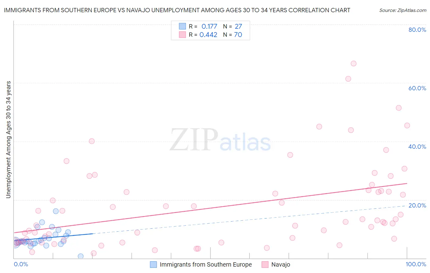 Immigrants from Southern Europe vs Navajo Unemployment Among Ages 30 to 34 years