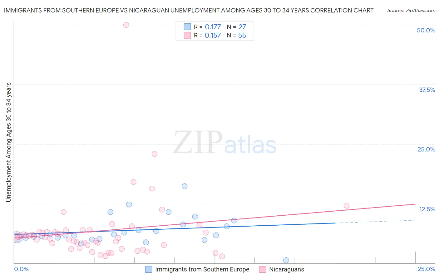 Immigrants from Southern Europe vs Nicaraguan Unemployment Among Ages 30 to 34 years