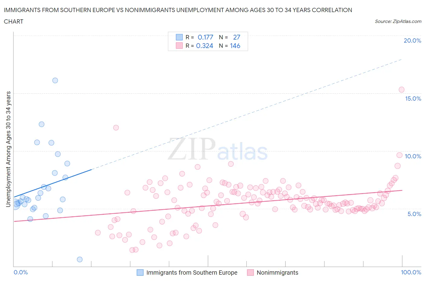 Immigrants from Southern Europe vs Nonimmigrants Unemployment Among Ages 30 to 34 years
