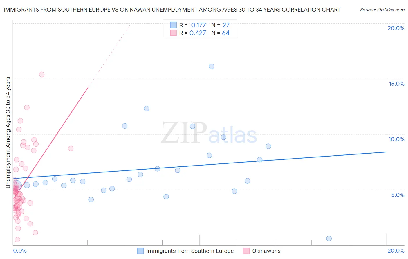 Immigrants from Southern Europe vs Okinawan Unemployment Among Ages 30 to 34 years