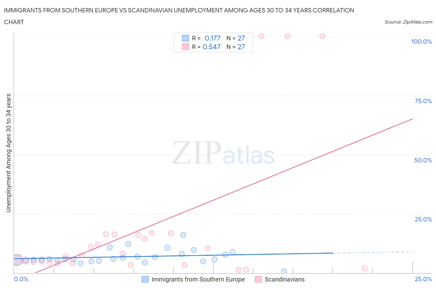 Immigrants from Southern Europe vs Scandinavian Unemployment Among Ages 30 to 34 years