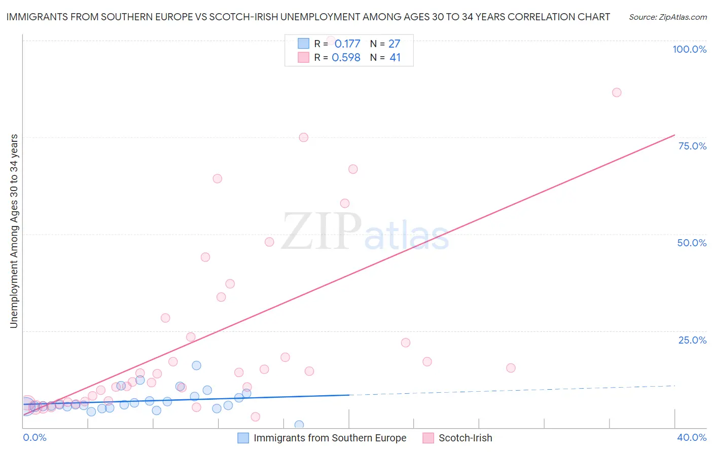 Immigrants from Southern Europe vs Scotch-Irish Unemployment Among Ages 30 to 34 years