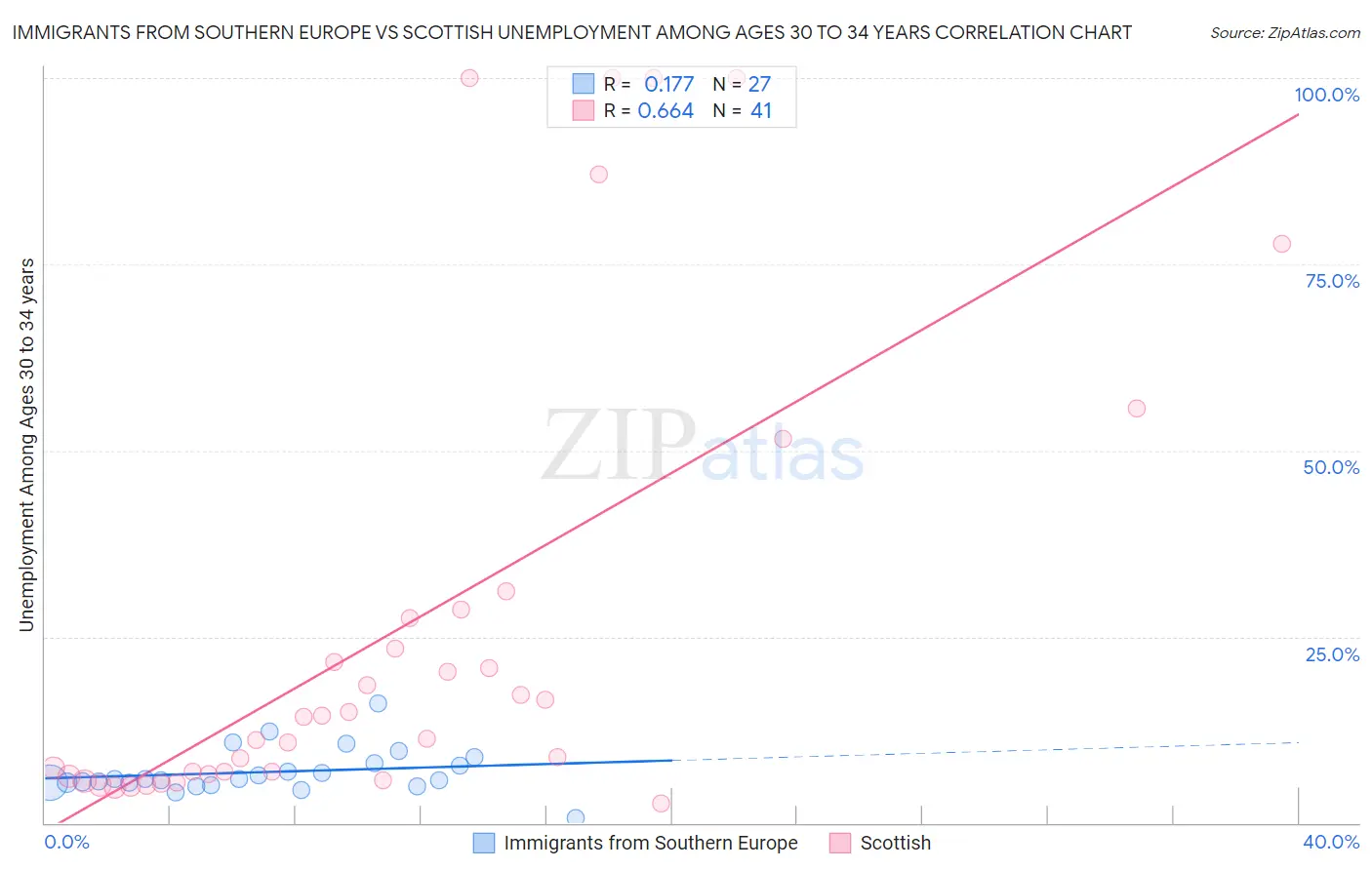 Immigrants from Southern Europe vs Scottish Unemployment Among Ages 30 to 34 years