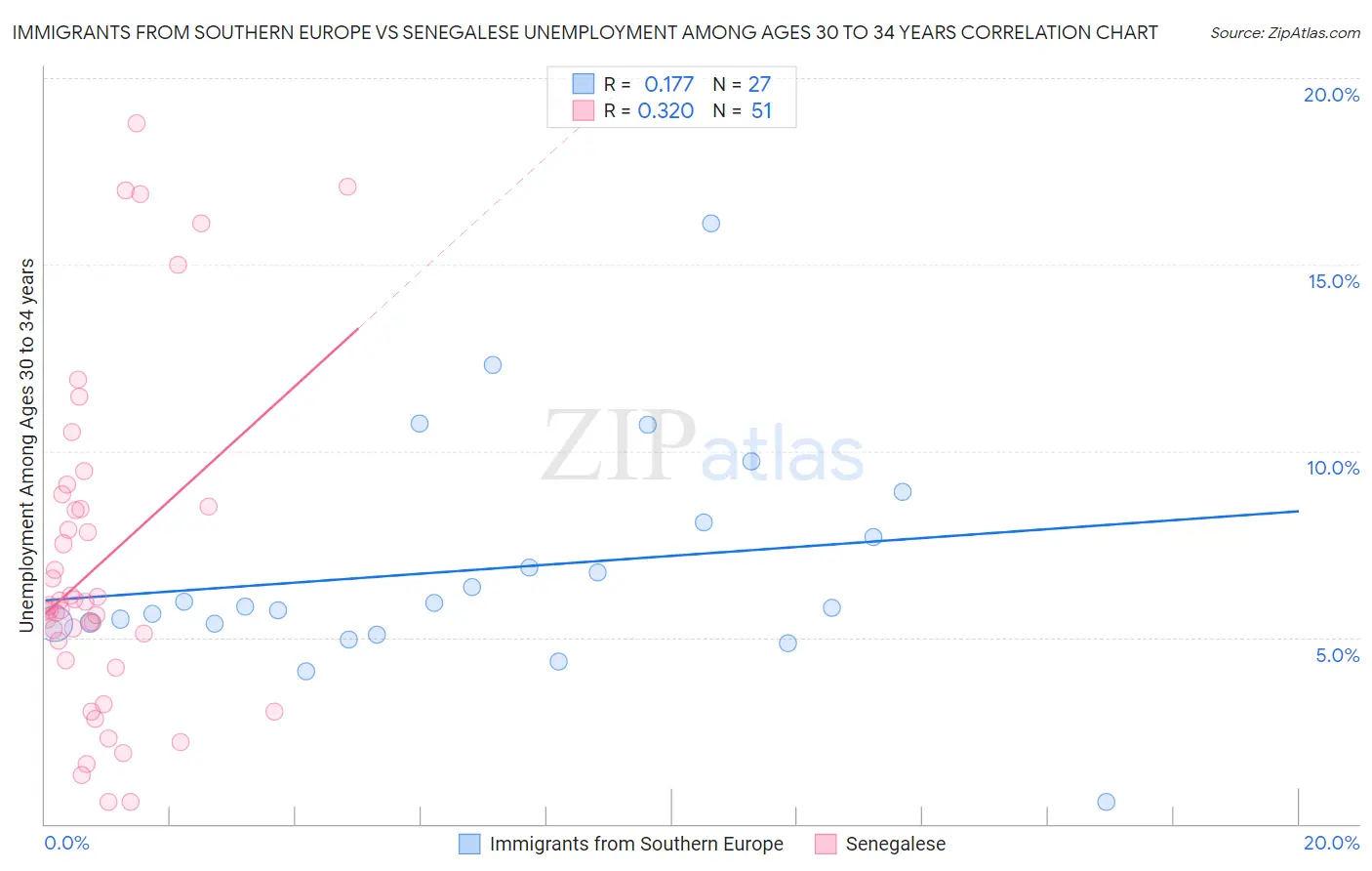 Immigrants from Southern Europe vs Senegalese Unemployment Among Ages 30 to 34 years