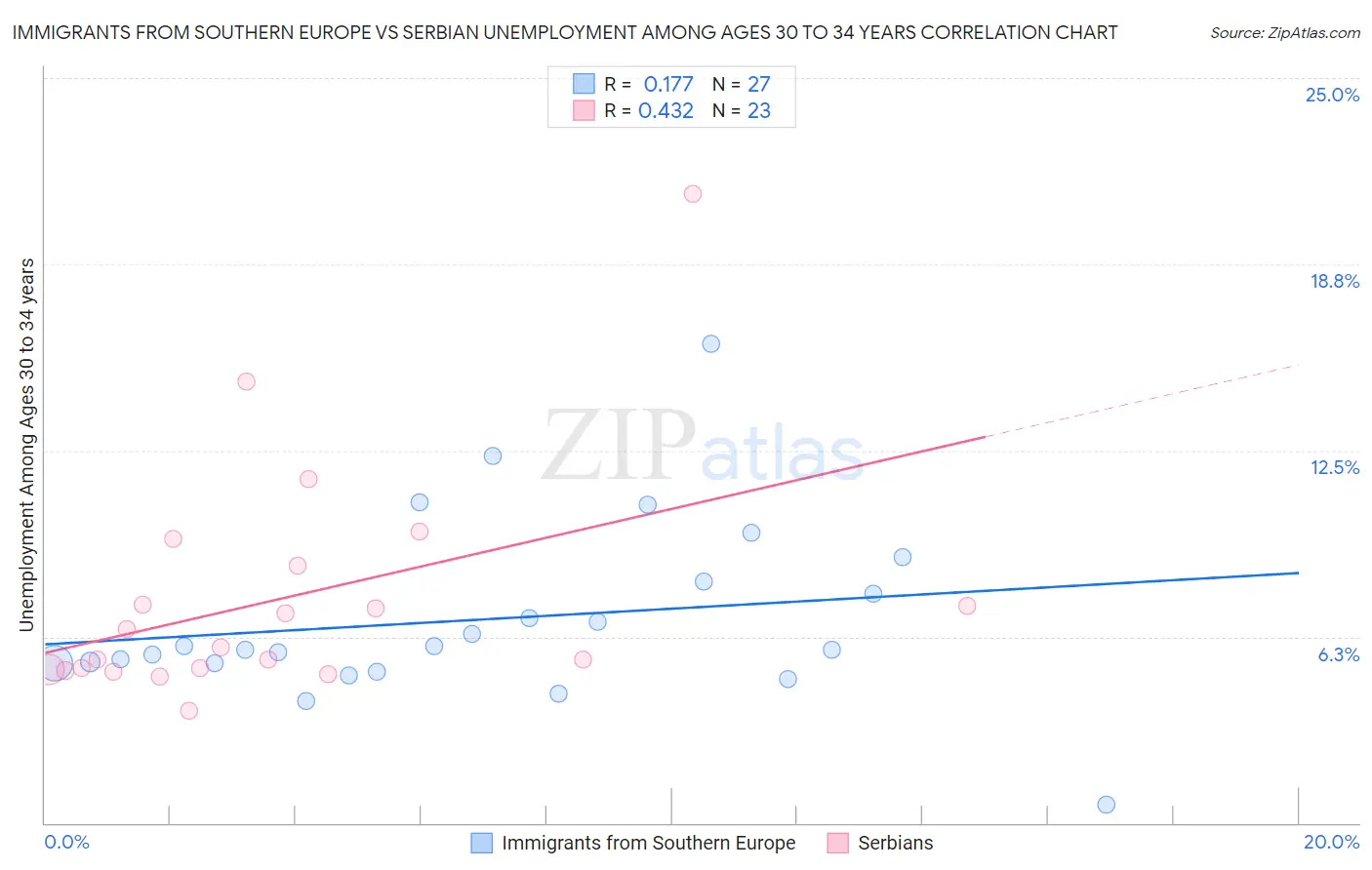 Immigrants from Southern Europe vs Serbian Unemployment Among Ages 30 to 34 years
