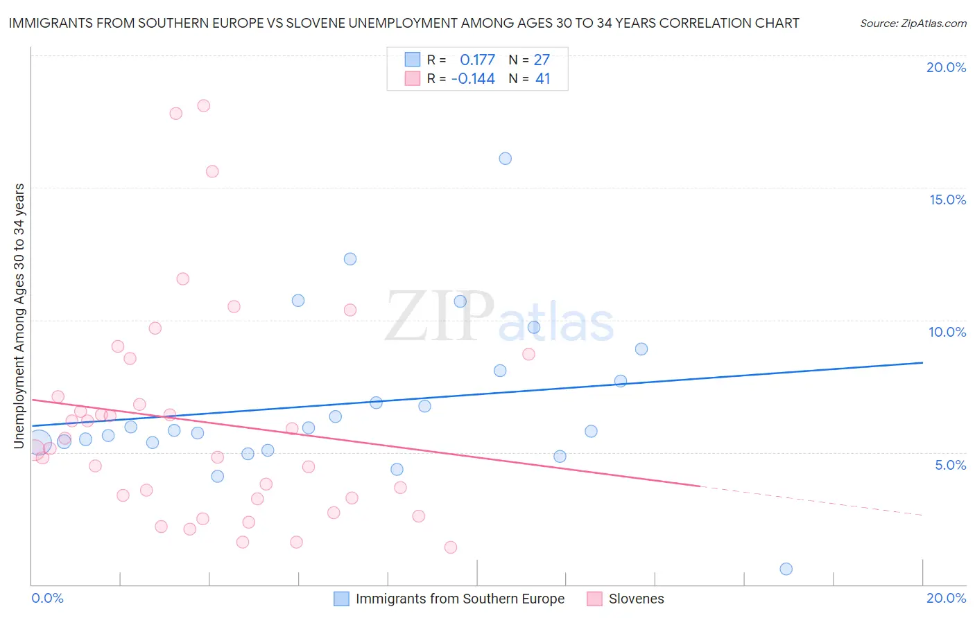 Immigrants from Southern Europe vs Slovene Unemployment Among Ages 30 to 34 years