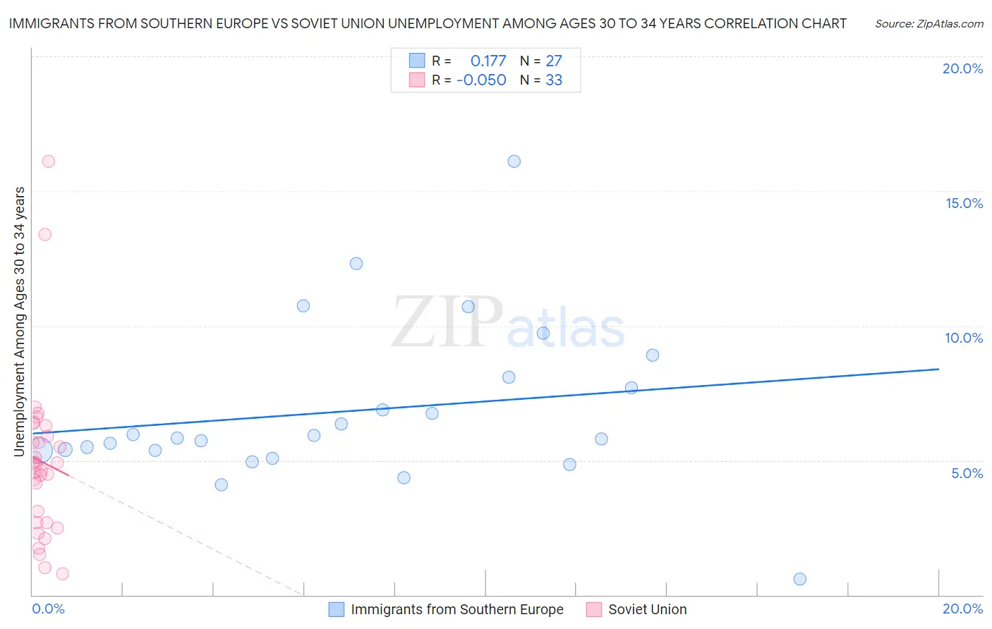 Immigrants from Southern Europe vs Soviet Union Unemployment Among Ages 30 to 34 years