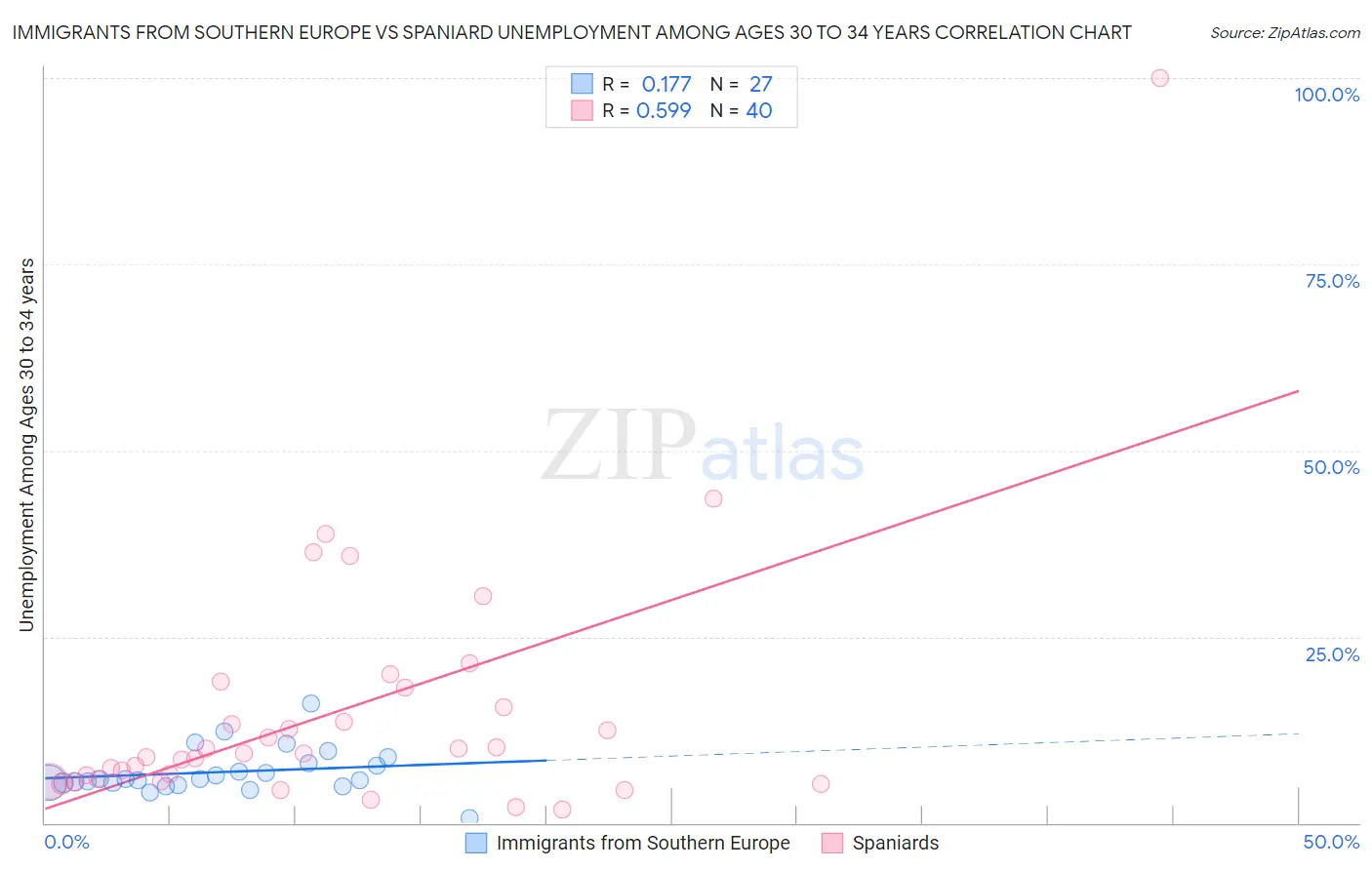 Immigrants from Southern Europe vs Spaniard Unemployment Among Ages 30 to 34 years