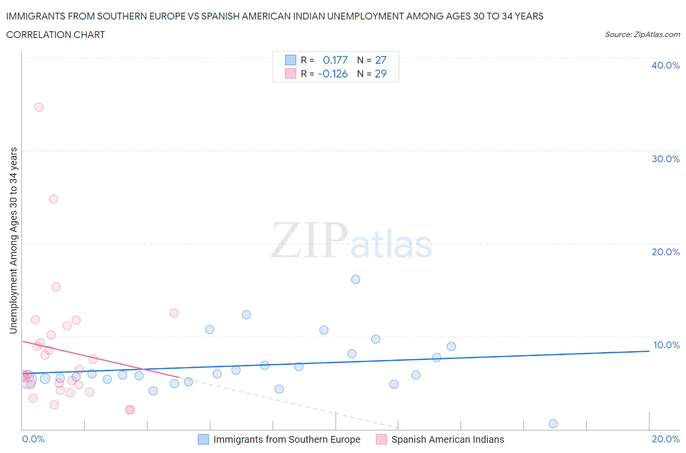 Immigrants from Southern Europe vs Spanish American Indian Unemployment Among Ages 30 to 34 years