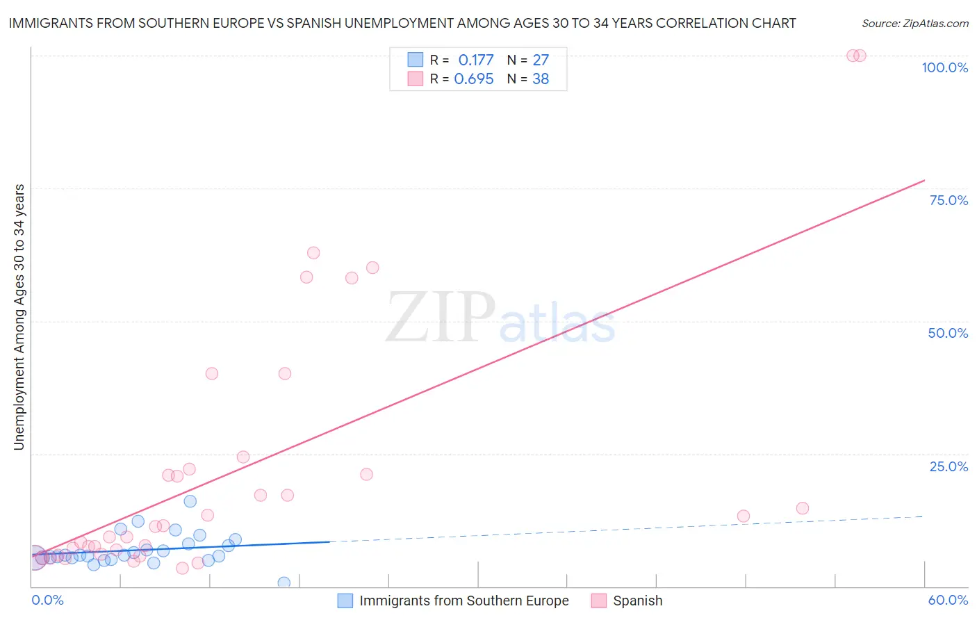 Immigrants from Southern Europe vs Spanish Unemployment Among Ages 30 to 34 years