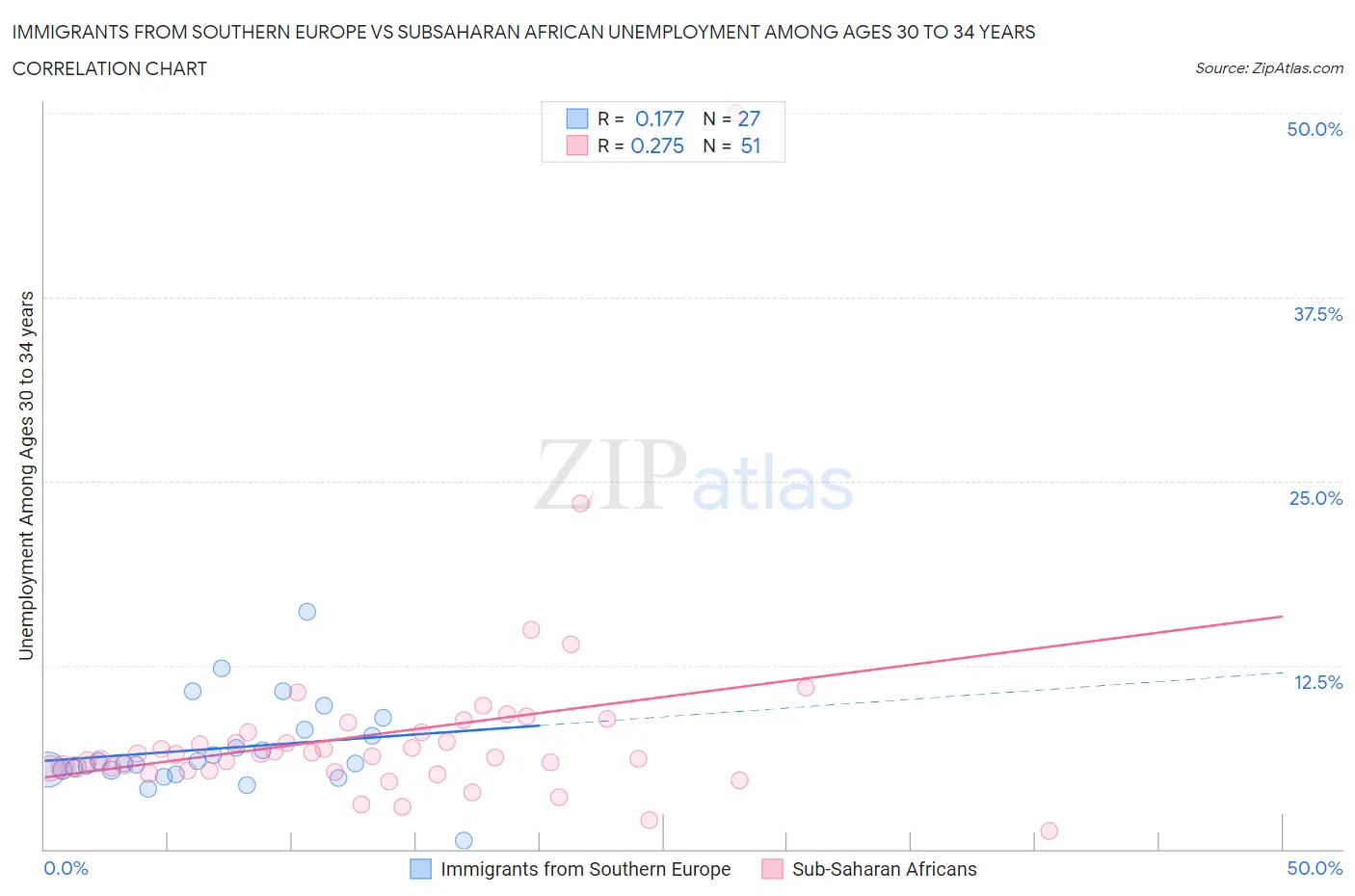 Immigrants from Southern Europe vs Subsaharan African Unemployment Among Ages 30 to 34 years