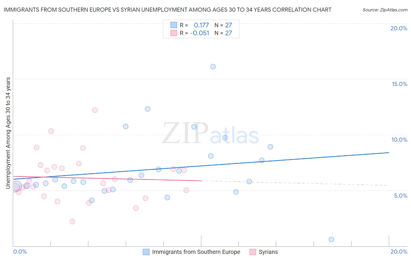 Immigrants from Southern Europe vs Syrian Unemployment Among Ages 30 to 34 years