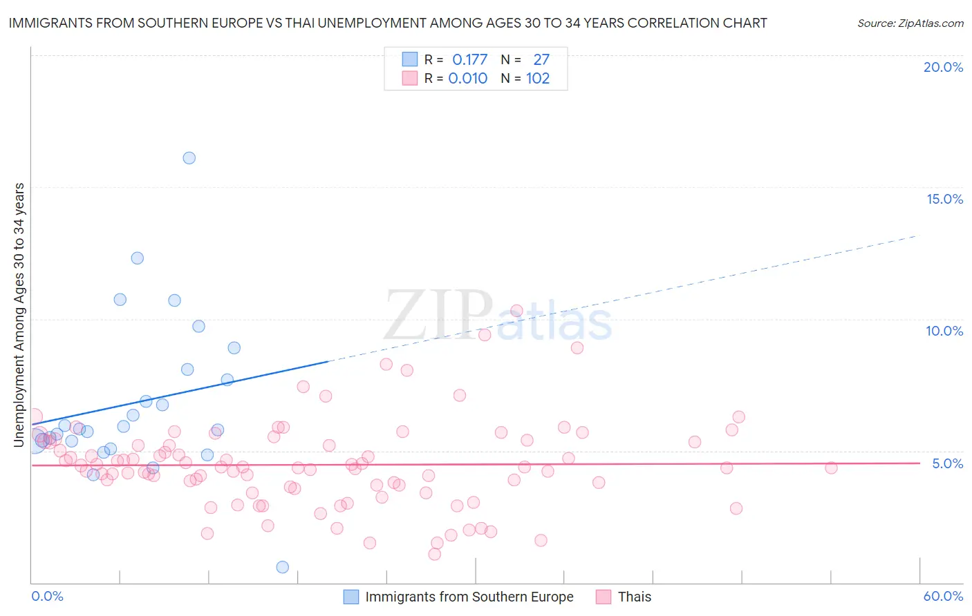 Immigrants from Southern Europe vs Thai Unemployment Among Ages 30 to 34 years