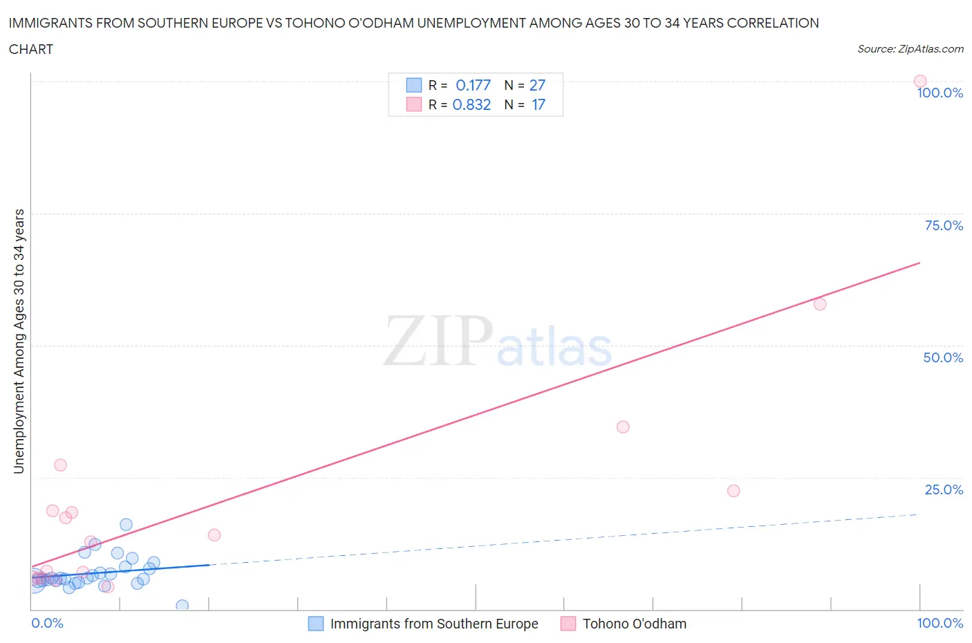 Immigrants from Southern Europe vs Tohono O'odham Unemployment Among Ages 30 to 34 years