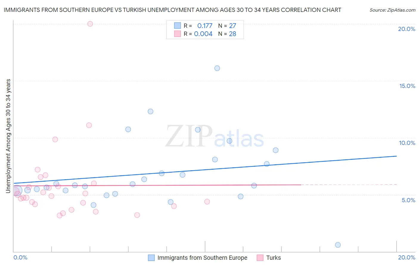 Immigrants from Southern Europe vs Turkish Unemployment Among Ages 30 to 34 years