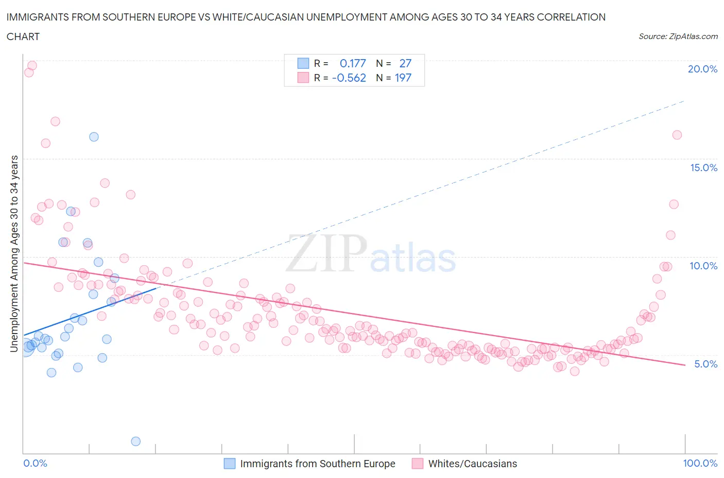 Immigrants from Southern Europe vs White/Caucasian Unemployment Among Ages 30 to 34 years