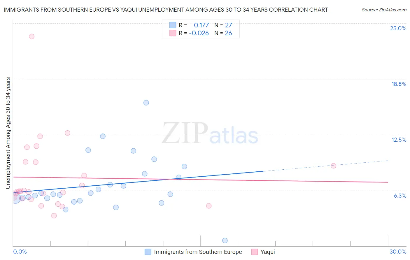 Immigrants from Southern Europe vs Yaqui Unemployment Among Ages 30 to 34 years