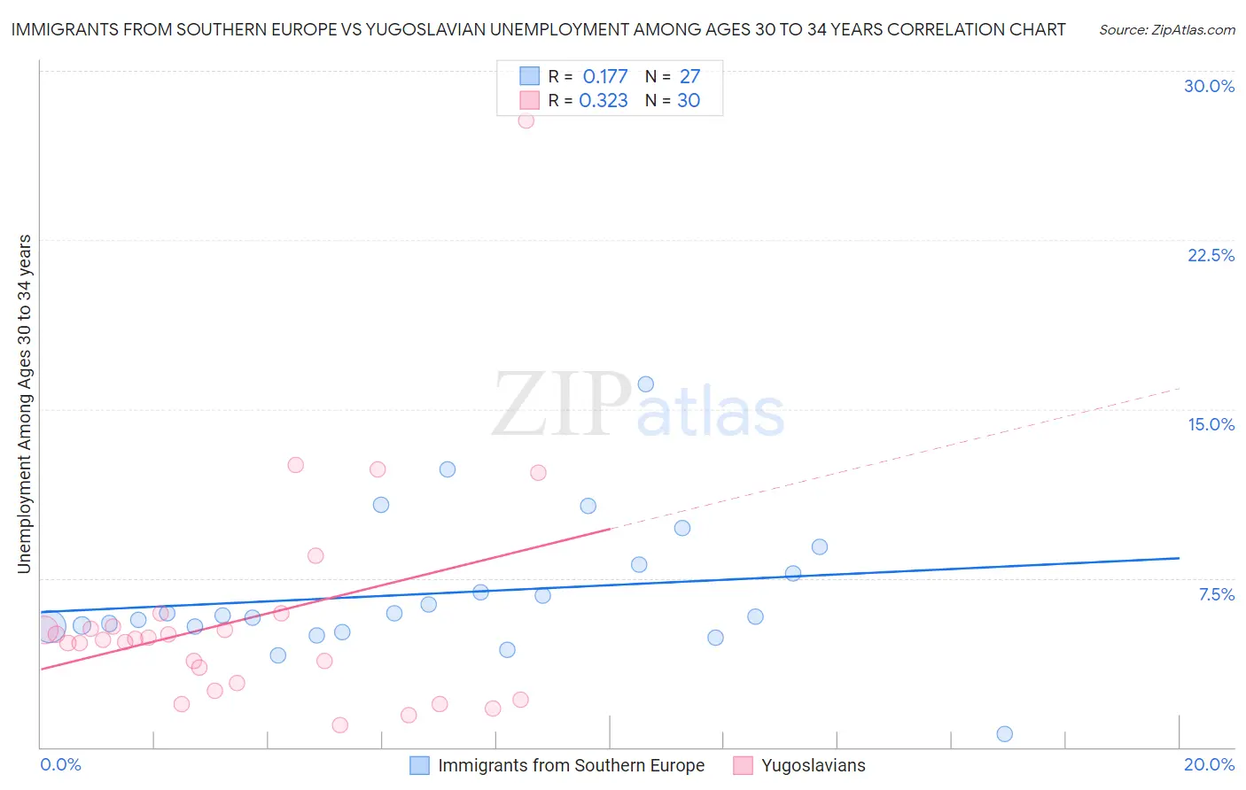 Immigrants from Southern Europe vs Yugoslavian Unemployment Among Ages 30 to 34 years