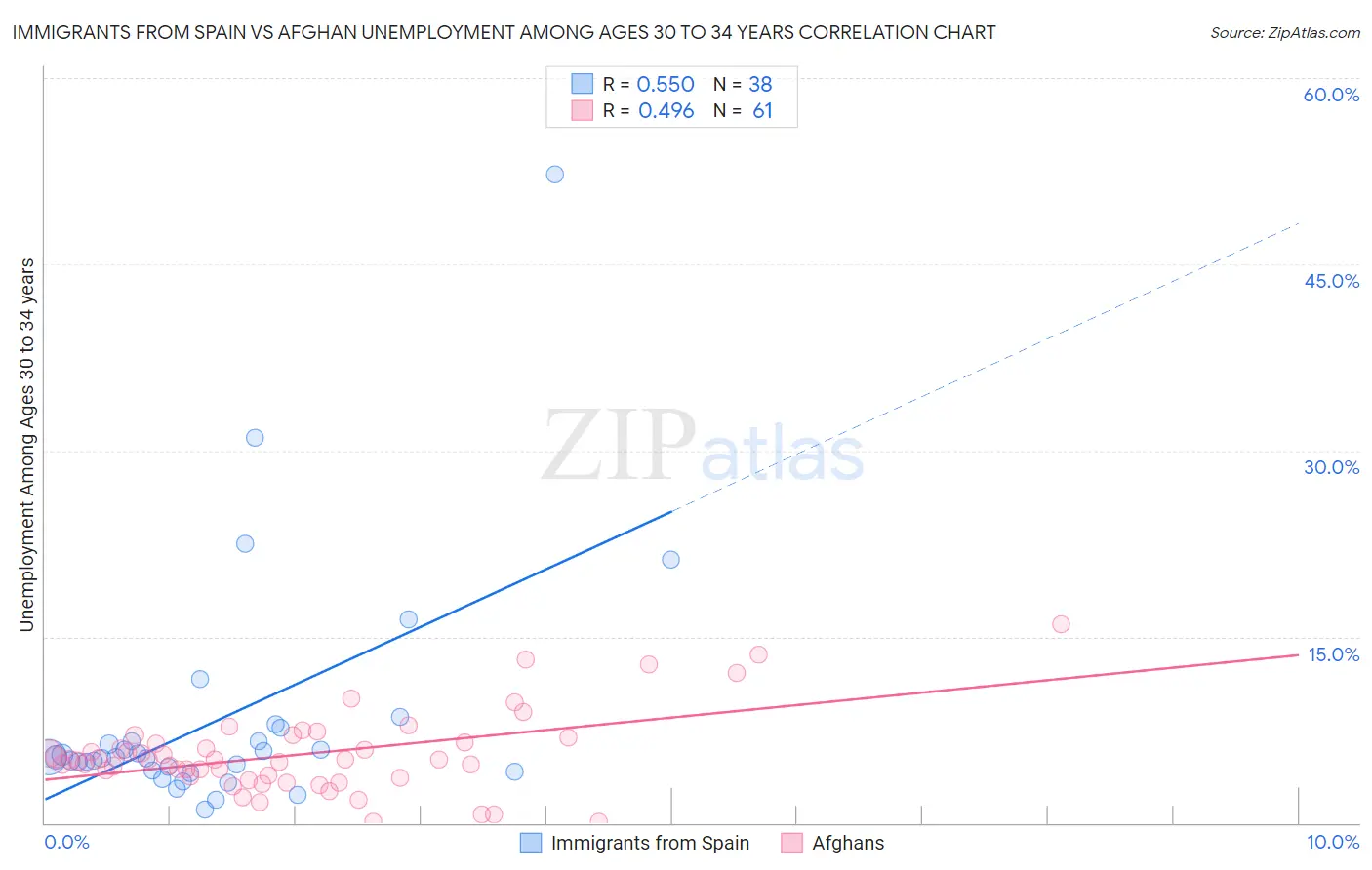 Immigrants from Spain vs Afghan Unemployment Among Ages 30 to 34 years