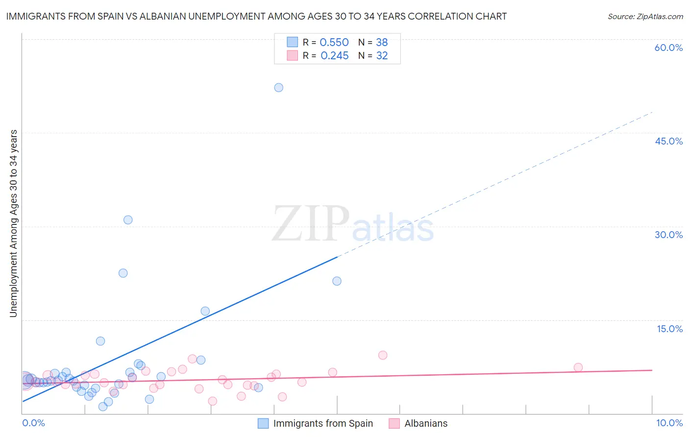 Immigrants from Spain vs Albanian Unemployment Among Ages 30 to 34 years