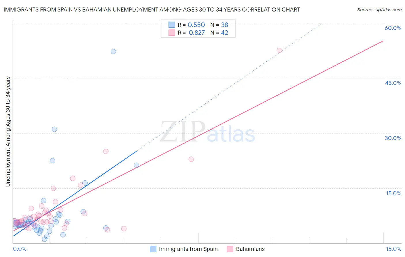 Immigrants from Spain vs Bahamian Unemployment Among Ages 30 to 34 years