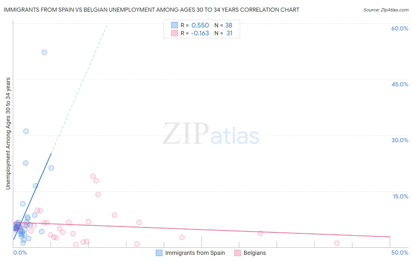 Immigrants from Spain vs Belgian Unemployment Among Ages 30 to 34 years