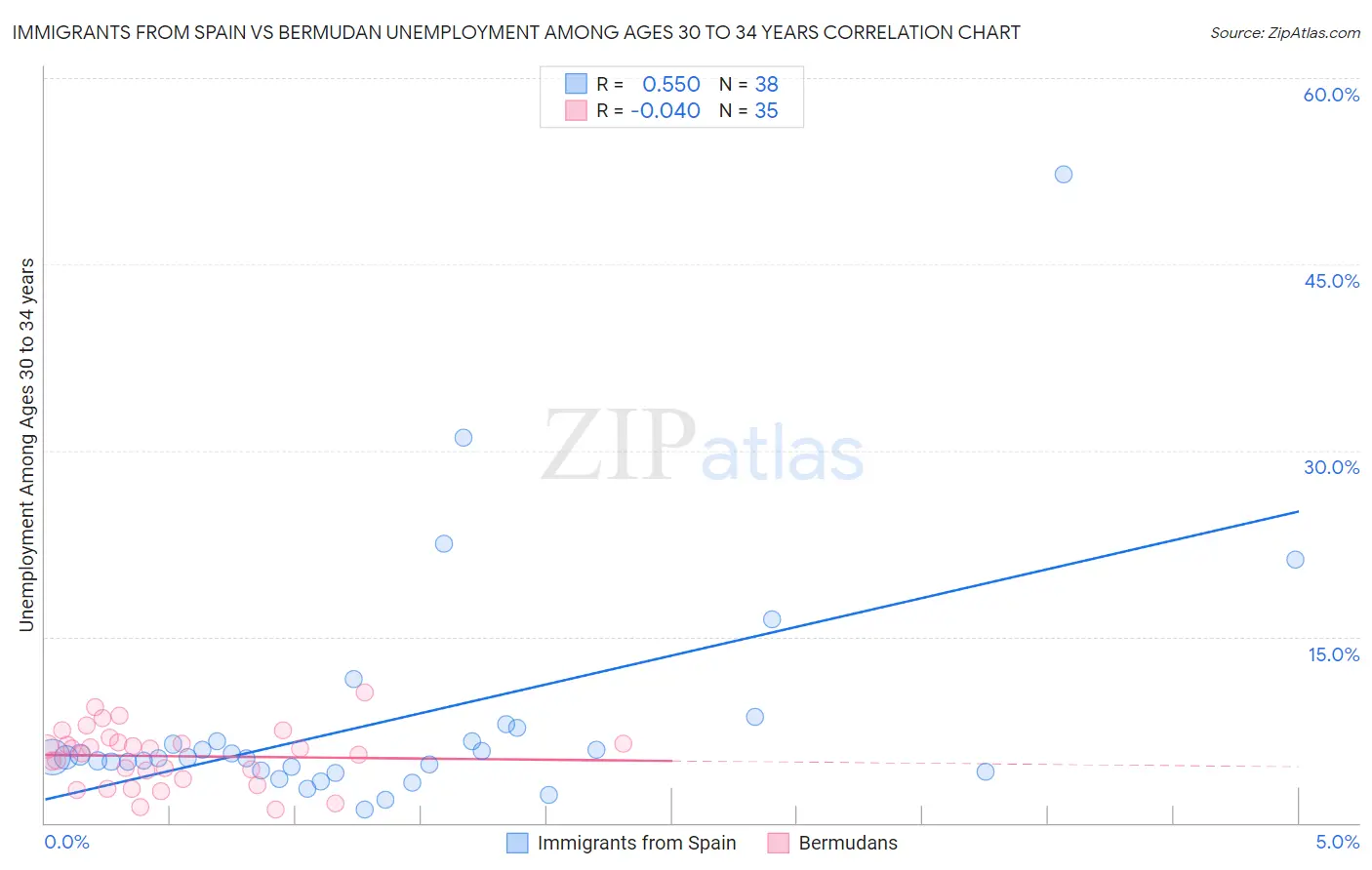 Immigrants from Spain vs Bermudan Unemployment Among Ages 30 to 34 years