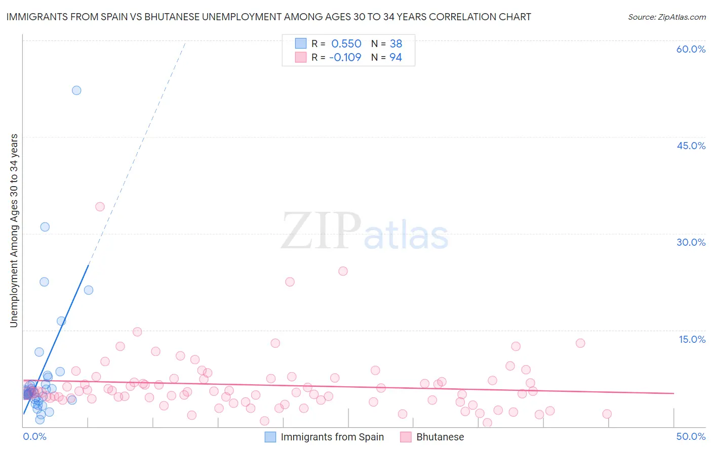 Immigrants from Spain vs Bhutanese Unemployment Among Ages 30 to 34 years