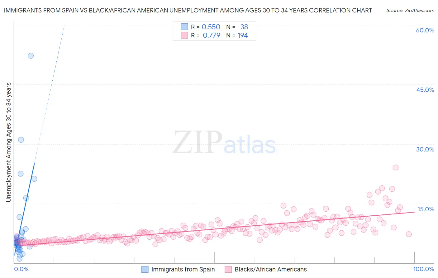 Immigrants from Spain vs Black/African American Unemployment Among Ages 30 to 34 years