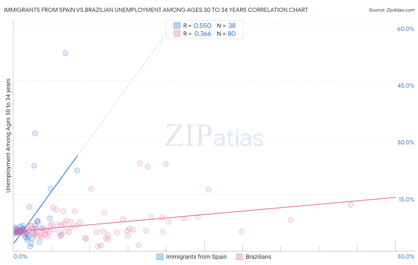 Immigrants from Spain vs Brazilian Unemployment Among Ages 30 to 34 years