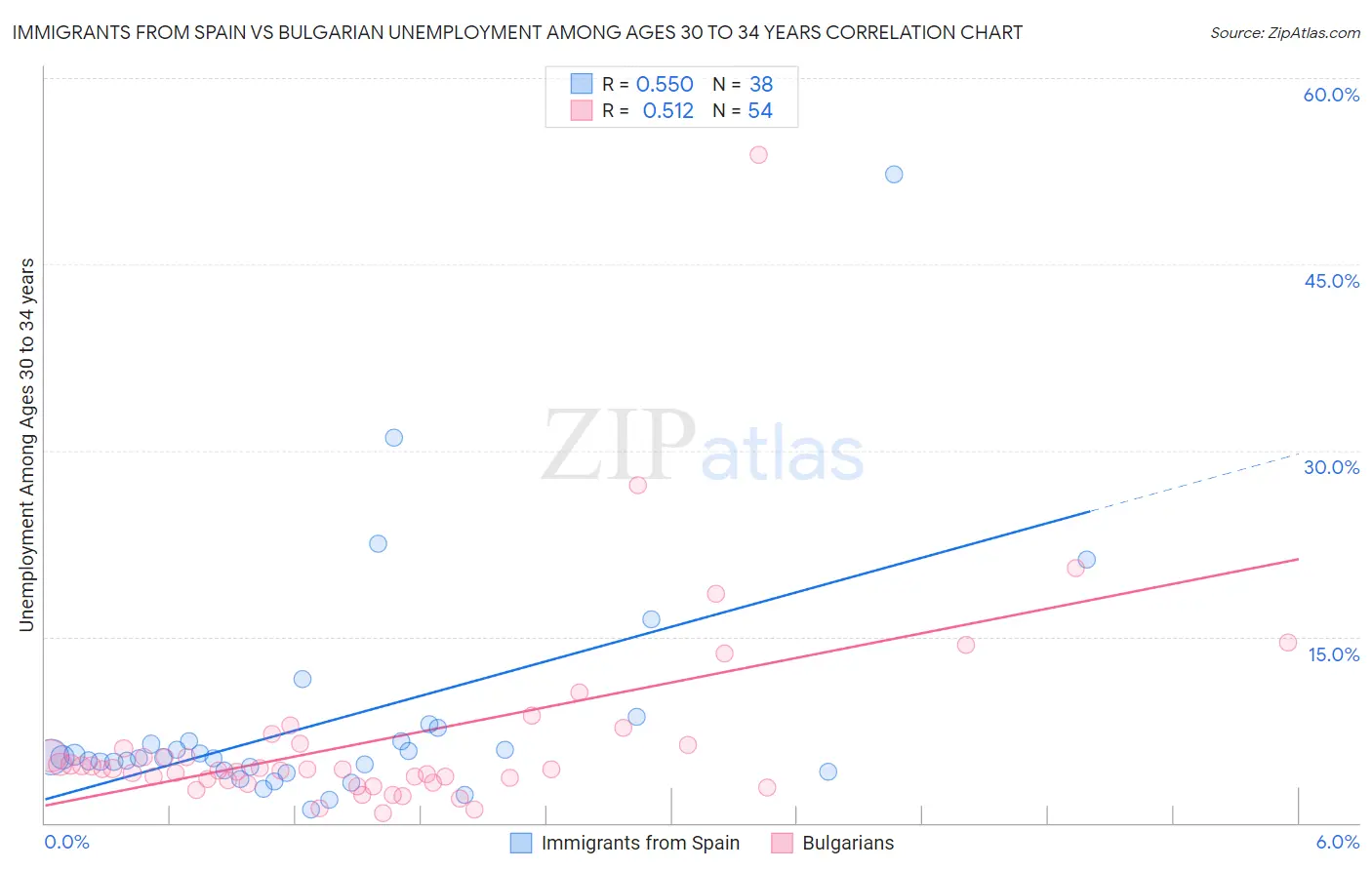 Immigrants from Spain vs Bulgarian Unemployment Among Ages 30 to 34 years