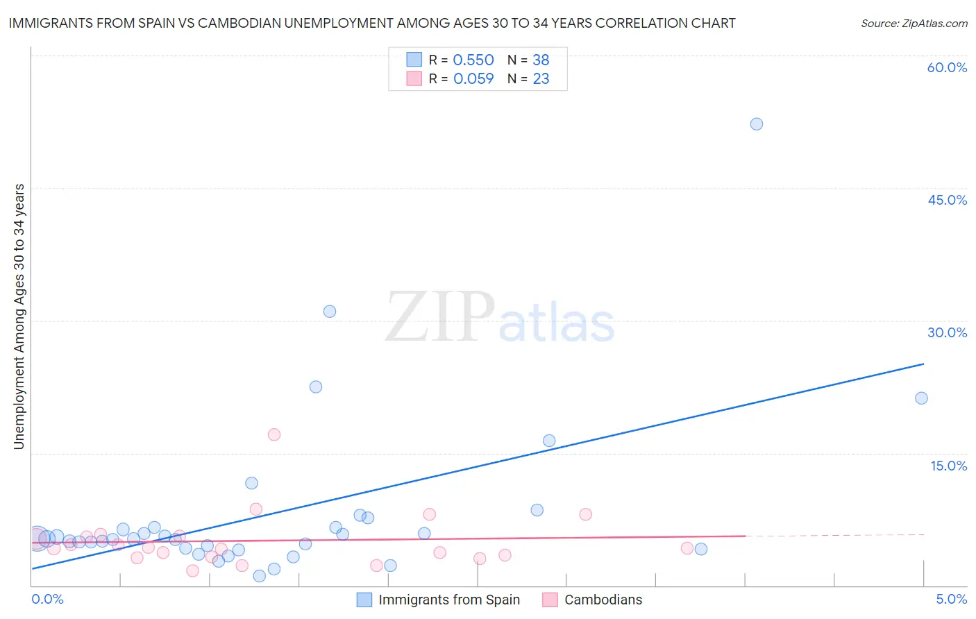 Immigrants from Spain vs Cambodian Unemployment Among Ages 30 to 34 years