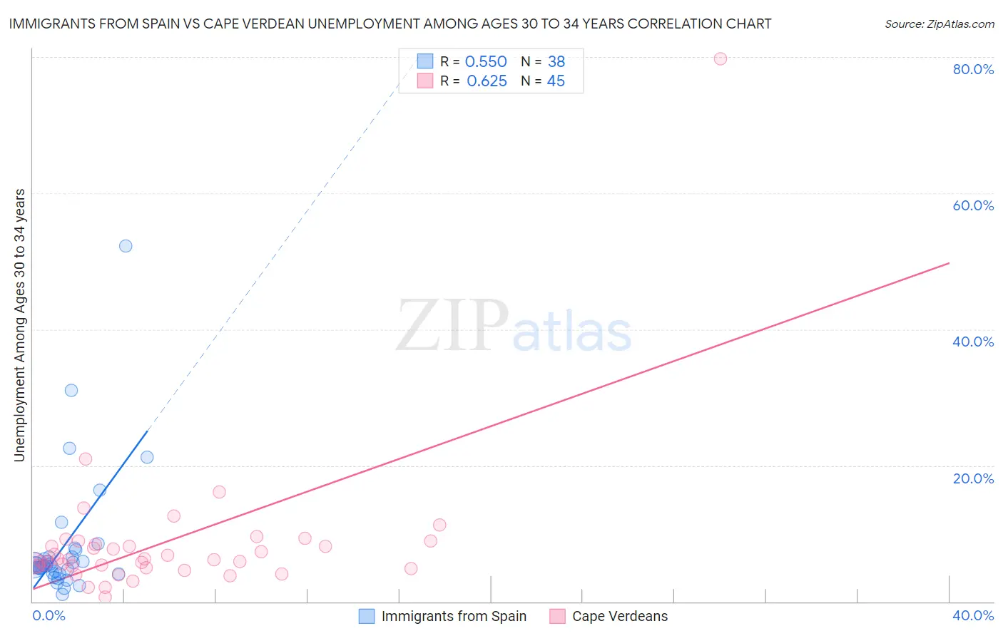 Immigrants from Spain vs Cape Verdean Unemployment Among Ages 30 to 34 years