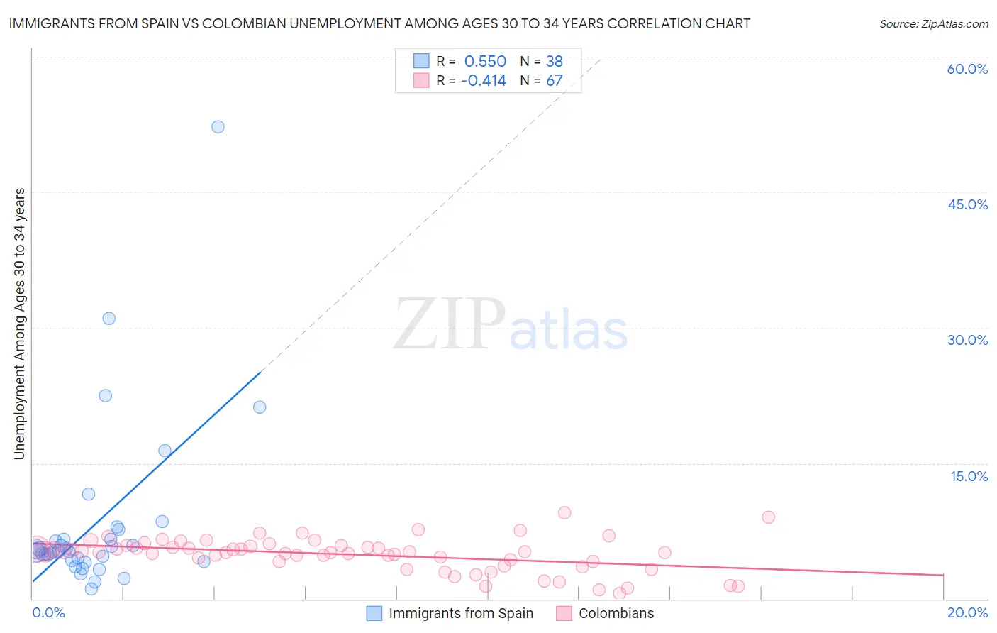 Immigrants from Spain vs Colombian Unemployment Among Ages 30 to 34 years